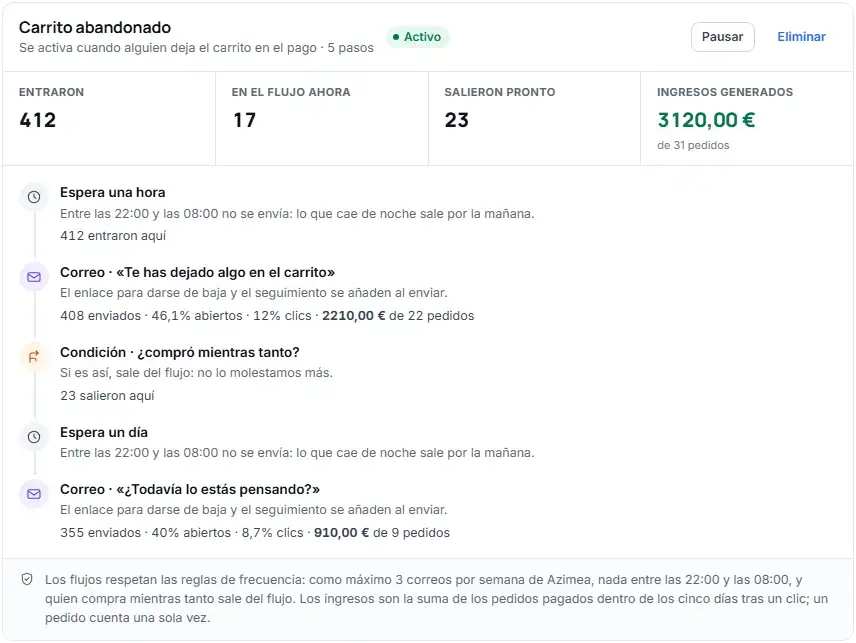 Un flujo en Azimea: los pasos, cuántas personas han entrado y los ingresos generados
