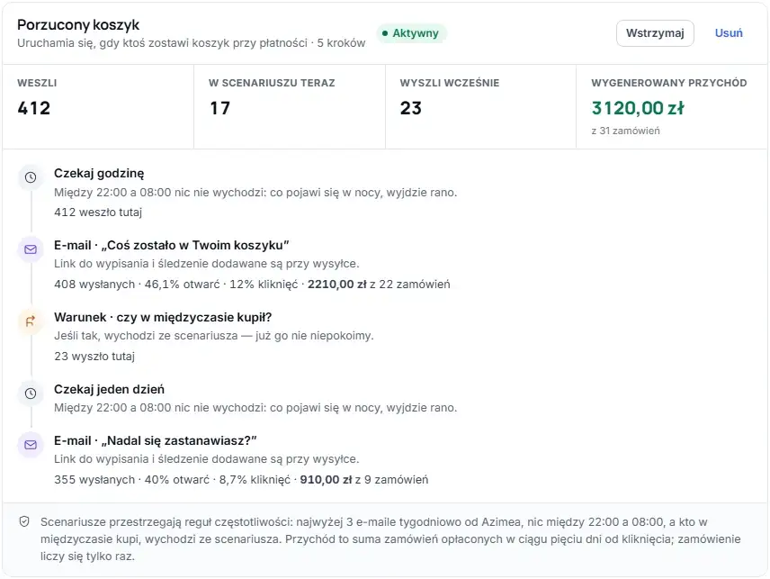 Ścieżka Porzucony koszyk w Azimea: ile osób weszło, ile jest w ścieżce, ile wyszło wcześniej, przychód i pierwsze kroki, każdy ze swoimi liczbami