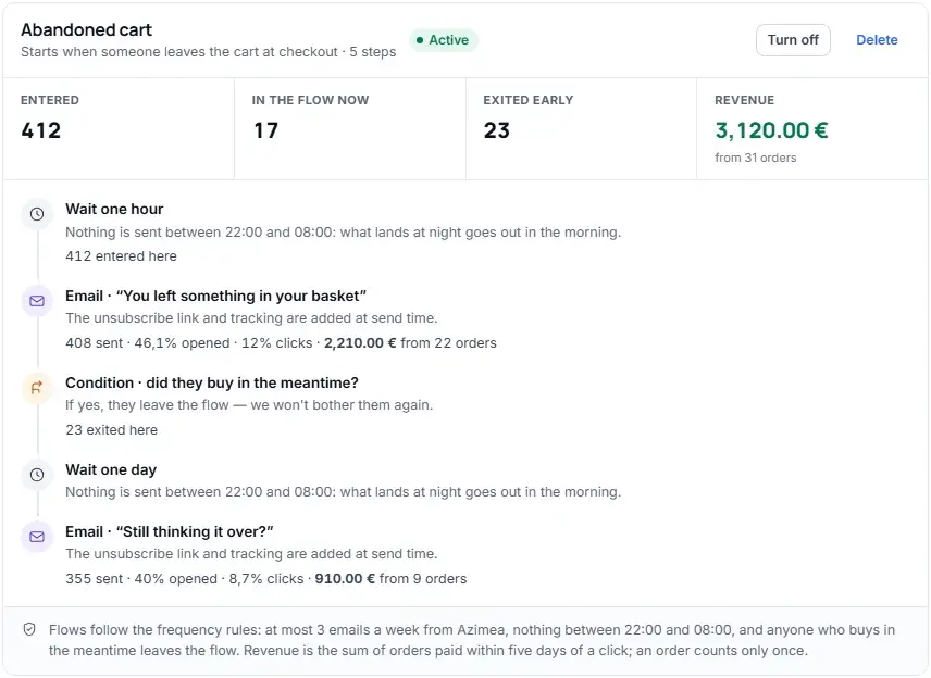A flow in Azimea: the steps, how many people entered and the revenue it brought
