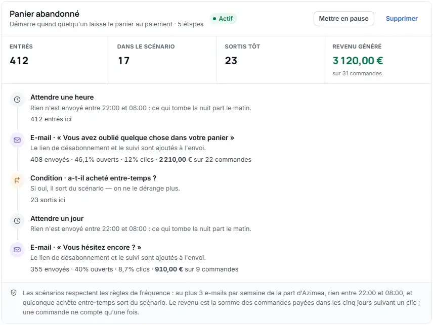 Un scénario dans Azimea : les étapes, le nombre de personnes entrées et le chiffre d’affaires généré