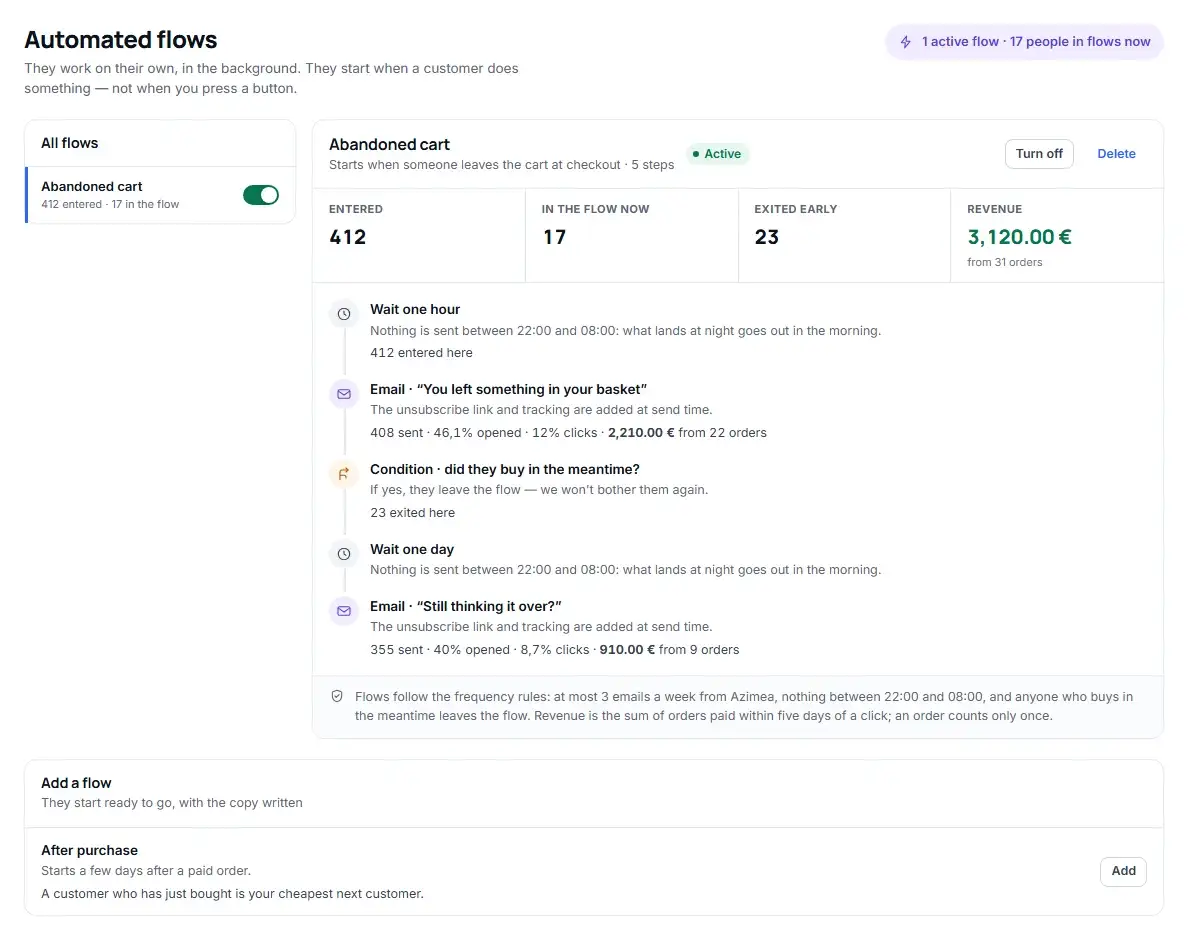 The Automated flows screen: the Abandoned cart flow switched on, with its steps, how many people entered and the revenue it brought, and below it the After purchase flow, ready to add