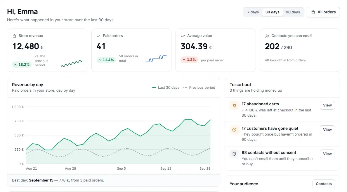 The Azimea dashboard: shop revenue over 30 days, paid orders and things to sort out