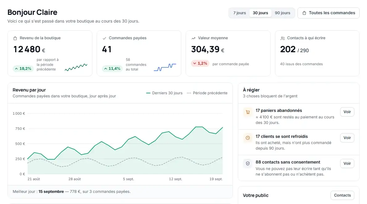 Le tableau de bord Azimea : le chiffre d’affaires de la boutique sur 30 jours, les commandes payées et les points à traiter